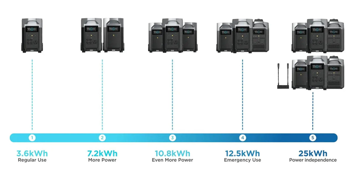 EcoFlow DELTA Pro 3.6kWh expandable capacity