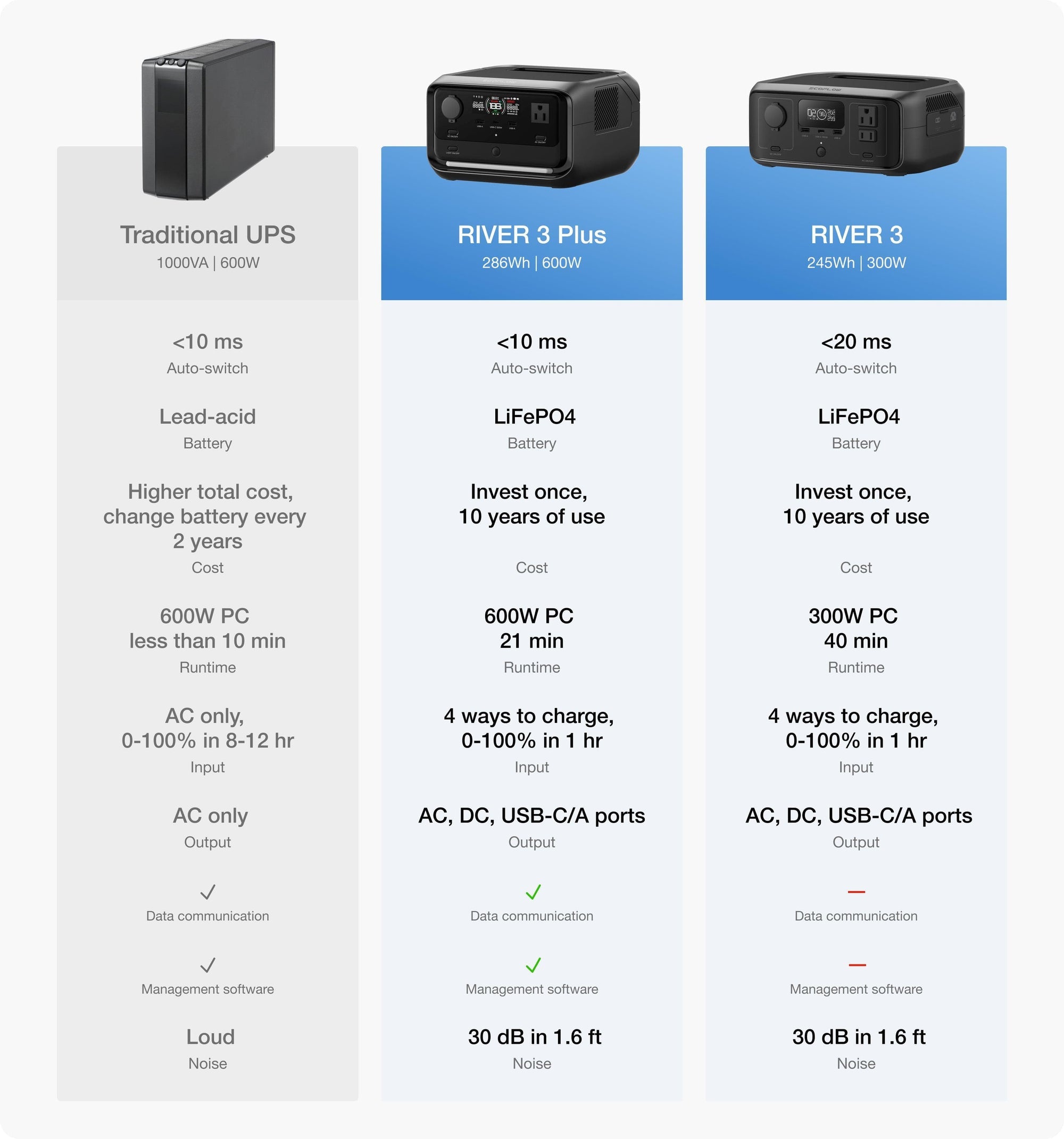 EcoFlow RIVER 3 Plus portable power station